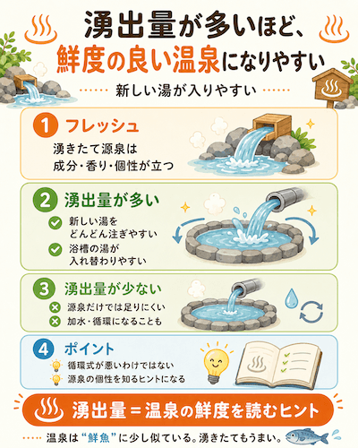 湧出量が多いほど、鮮度の良い温泉になりやすい