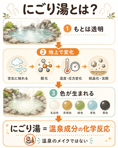 温泉の色(にごり湯)の魅惑〜地球の履歴書、色に隠された大地のメッセージ