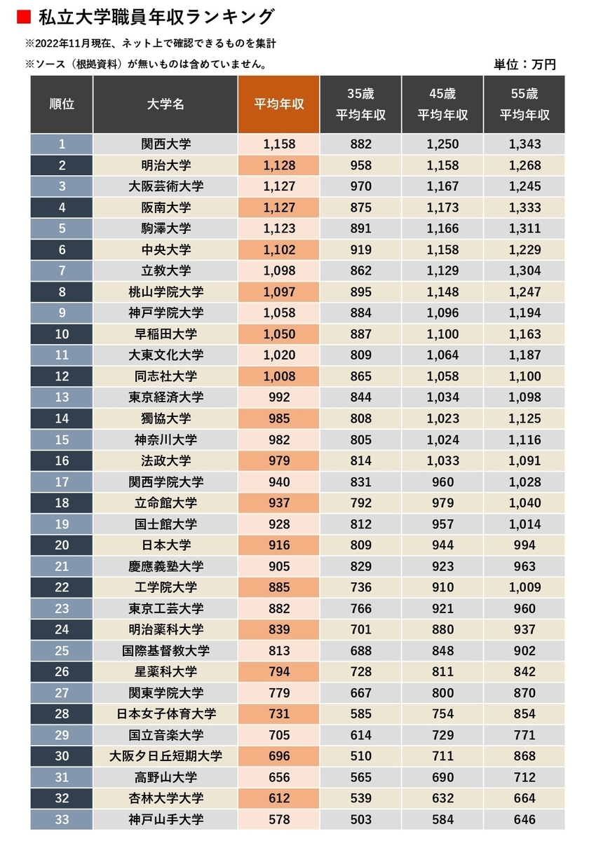 明治 大学 職員 年収