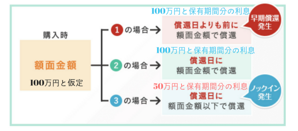 仕組債安心安全運用投資儲かる