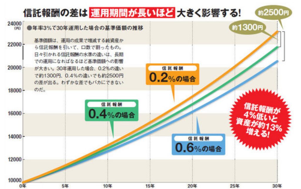 投資信託資産運用信託報酬コスト