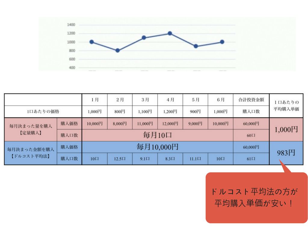 投資資産運用初心者 ドルコスト平均法