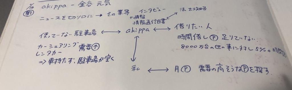 akippa,仕組み,解説,カーシェアリング,シェアリングエコノミー,