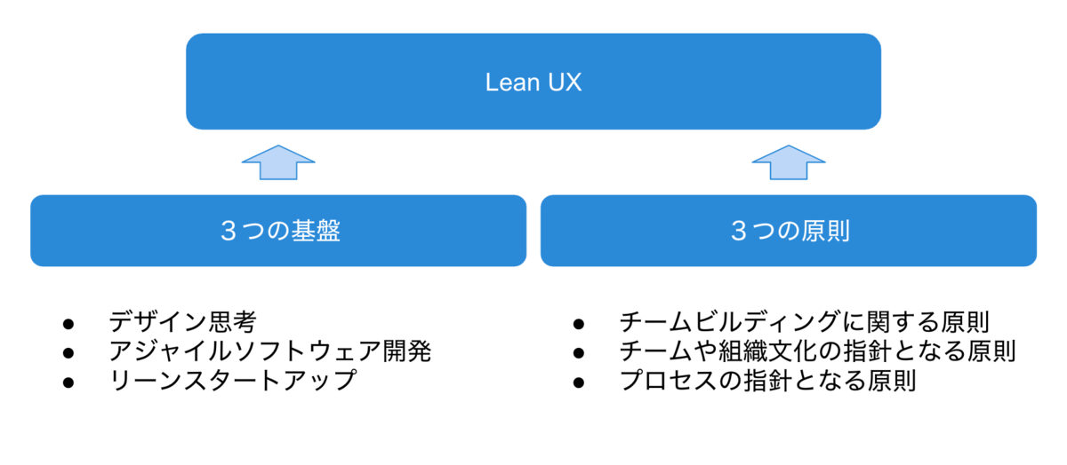 Lean Uxの基盤と原則 Baroqueworksdevの日記