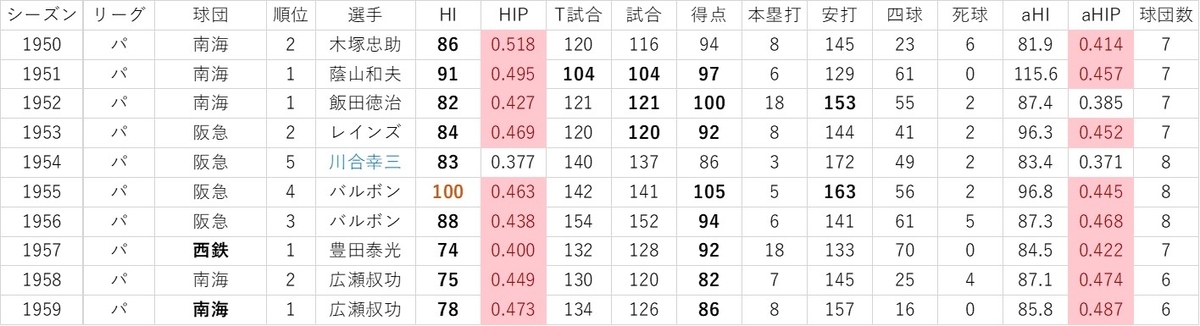 f:id:baseball-datajumble:20191119084328j:plain f:id:baseball-datajumble:20191119084328j:plain