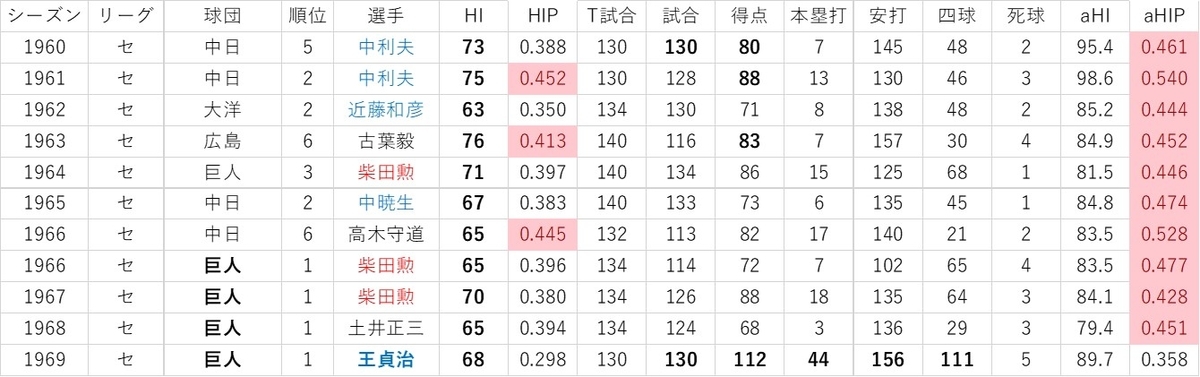 f:id:baseball-datajumble:20191119084617j:plain f:id:baseball-datajumble:20191119084617j:plain