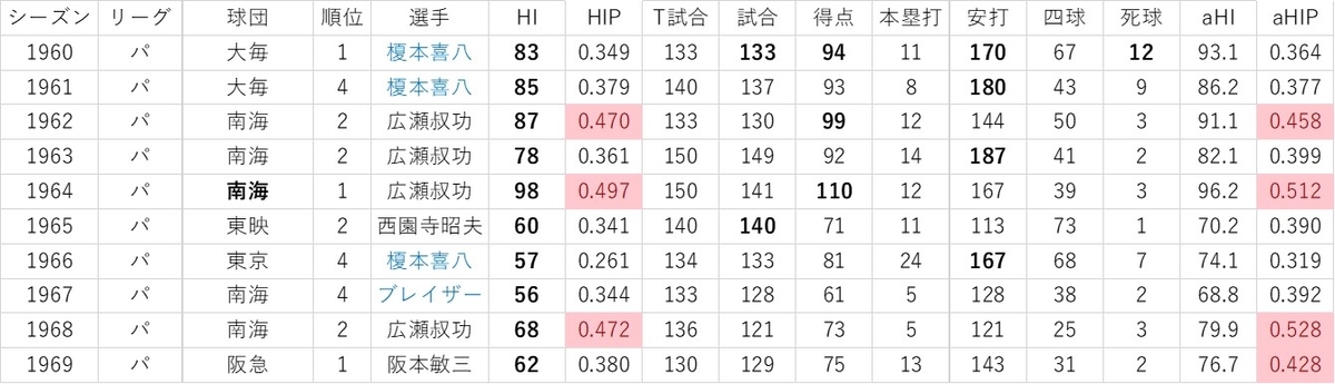 f:id:baseball-datajumble:20191119084809j:plain f:id:baseball-datajumble:20191119084809j:plain