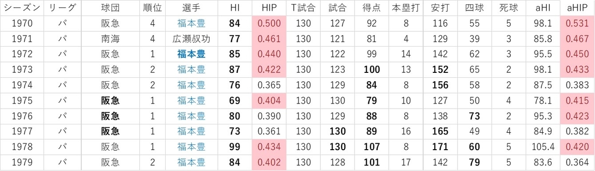 f:id:baseball-datajumble:20191119085140j:plain f:id:baseball-datajumble:20191119085140j:plain