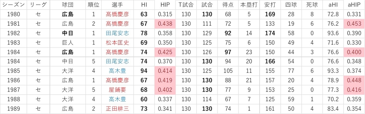 f:id:baseball-datajumble:20191119085248j:plain f:id:baseball-datajumble:20191119085248j:plain