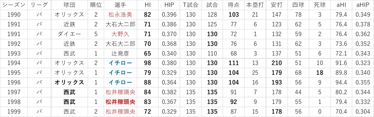 f:id:baseball-datajumble:20191119085816j:plain f:id:baseball-datajumble:20191119085816j:plain
