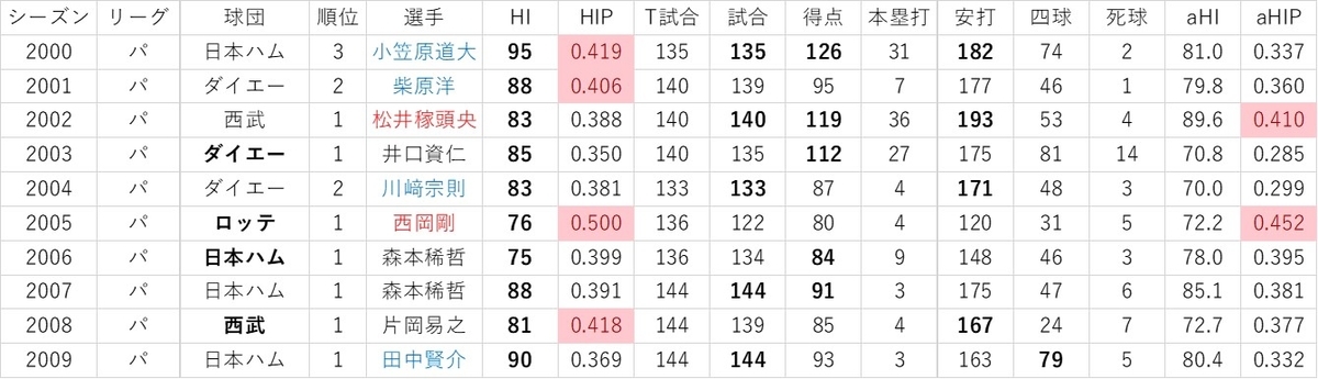 f:id:baseball-datajumble:20191119090027j:plain f:id:baseball-datajumble:20191119090027j:plain