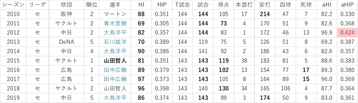 f:id:baseball-datajumble:20191119090205j:plain f:id:baseball-datajumble:20191119090205j:plain