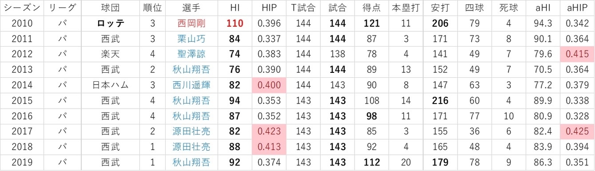 f:id:baseball-datajumble:20191119090320j:plain f:id:baseball-datajumble:20191119090320j:plain