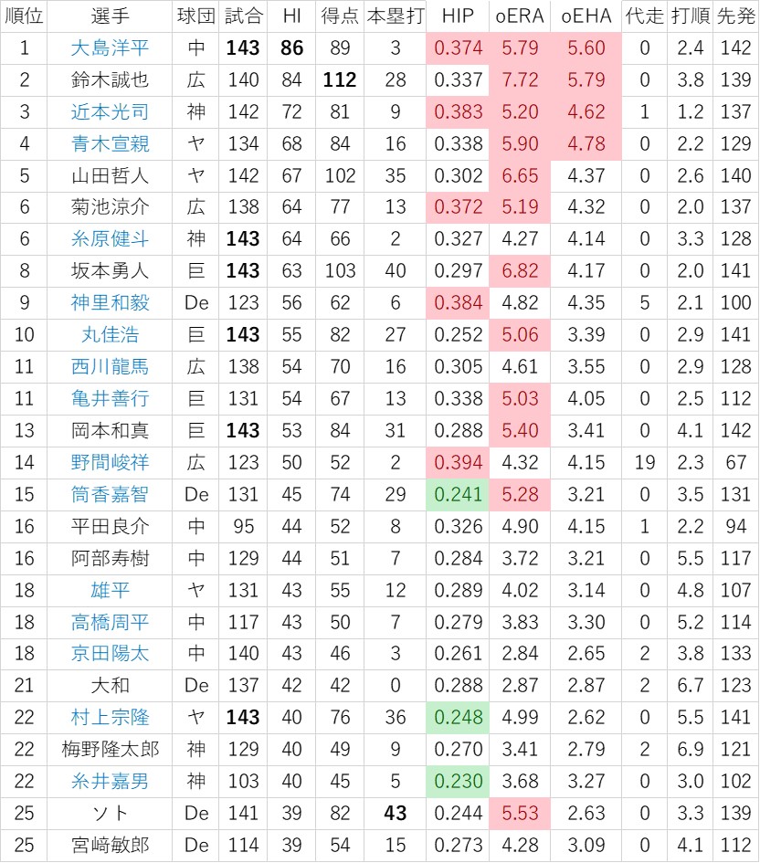 f:id:baseball-datajumble:20191125122824j:plain