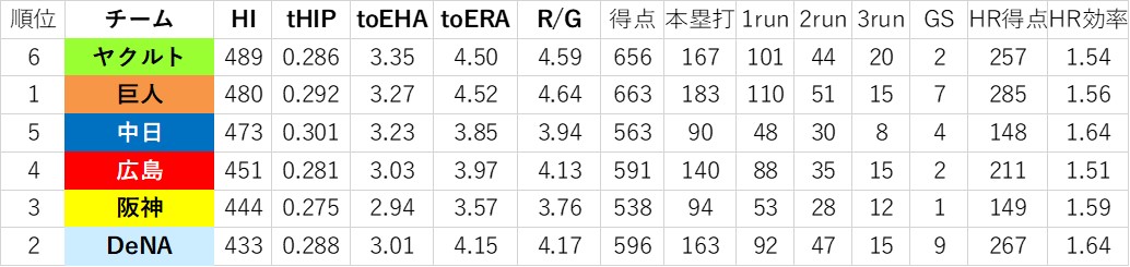 f:id:baseball-datajumble:20191126002823j:plain