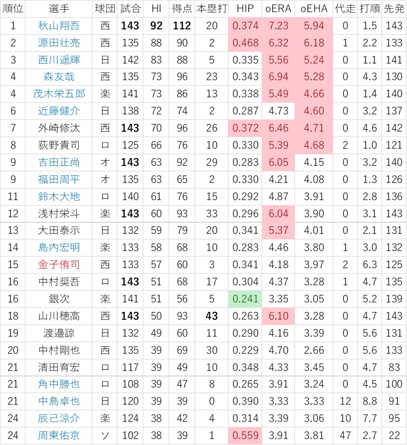 f:id:baseball-datajumble:20191126003322j:plain