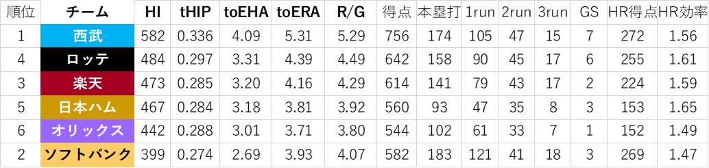 f:id:baseball-datajumble:20191126003708j:plain