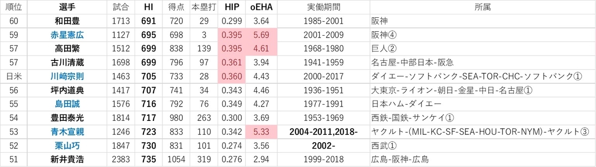 f:id:baseball-datajumble:20191126012708j:plain