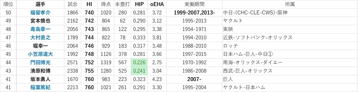 f:id:baseball-datajumble:20191126012807j:plain