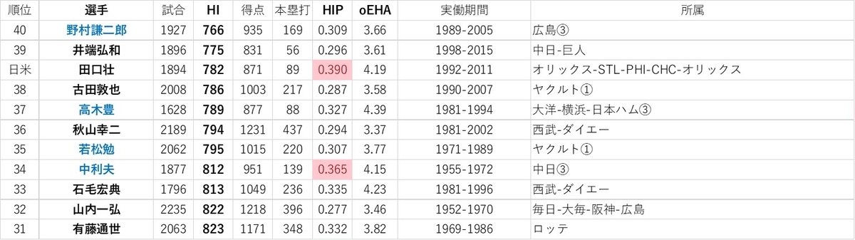 f:id:baseball-datajumble:20191126013028j:plain