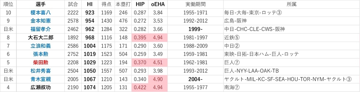 f:id:baseball-datajumble:20191126015525j:plain