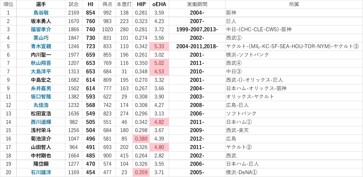 f:id:baseball-datajumble:20191126135915j:plain