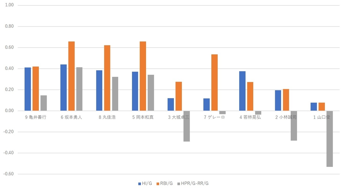 f:id:baseball-datajumble:20200203224636j:plain