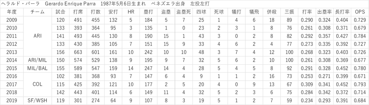 f:id:baseball-datajumble:20200203232106j:plain
