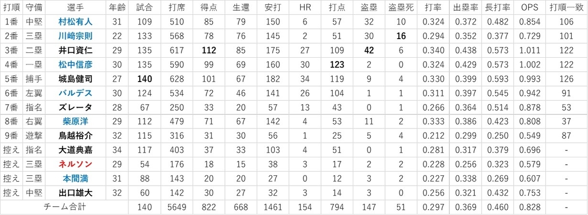 球団アーカイブ ～2003年福岡ダイエーホークス～ - プロ野球データblog 