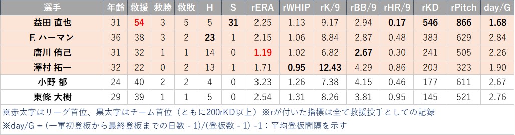 21年版 12球団戦力分析その２ 千葉ロッテマリーンズ プロ野球データblog Jumble