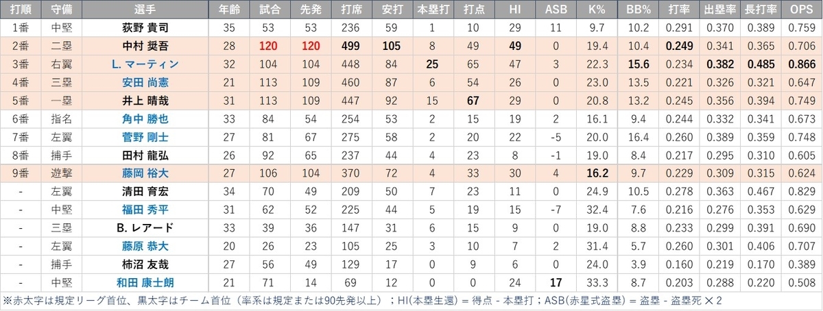 21年版 12球団戦力分析その２ 千葉ロッテマリーンズ プロ野球データblog Jumble
