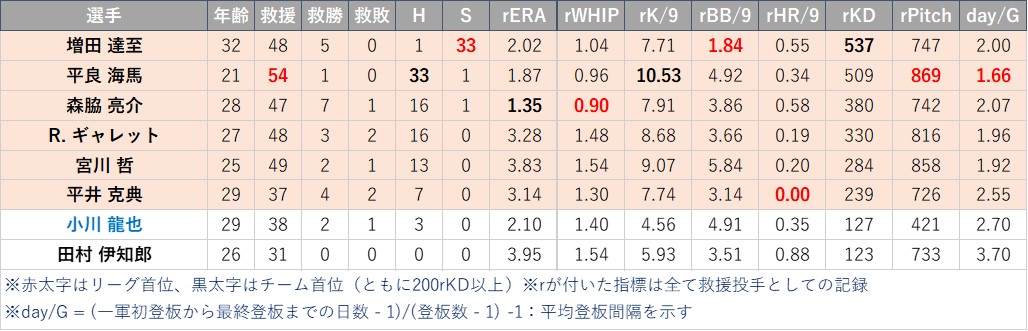21年版 12球団戦力分析その３ 埼玉西武ライオンズ プロ野球データblog Jumble