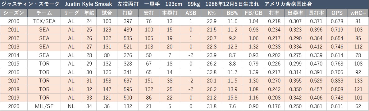 21年版 12球団戦力分析その７ 読売ジャイアンツ プロ野球データblog Jumble