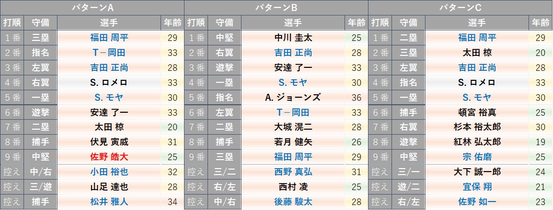 21年版 12球団戦力分析その６ オリックス バファローズ プロ野球データblog Jumble