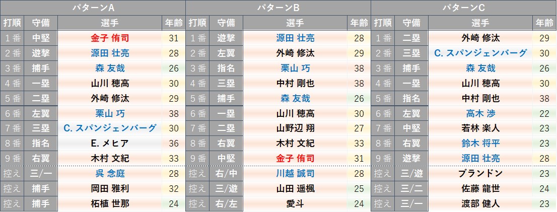 21年版 12球団戦力分析その３ 埼玉西武ライオンズ プロ野球データblog Jumble