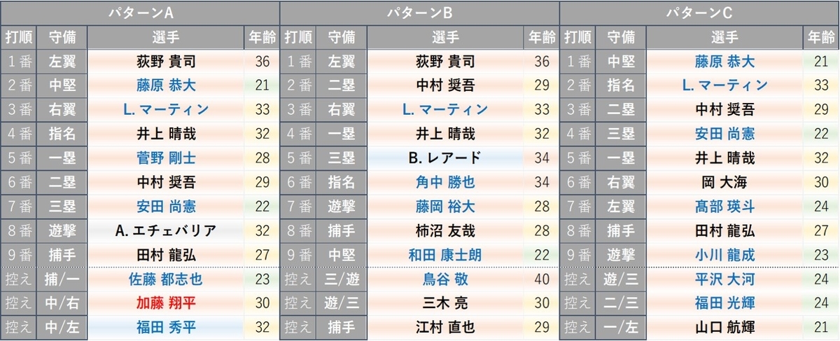 2021年版】千葉ロッテマリーンズ戦力分析 - プロ野球データblog -Jumble-