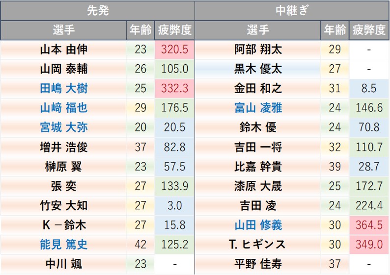 21年版 12球団戦力分析その６ オリックス バファローズ プロ野球データblog Jumble