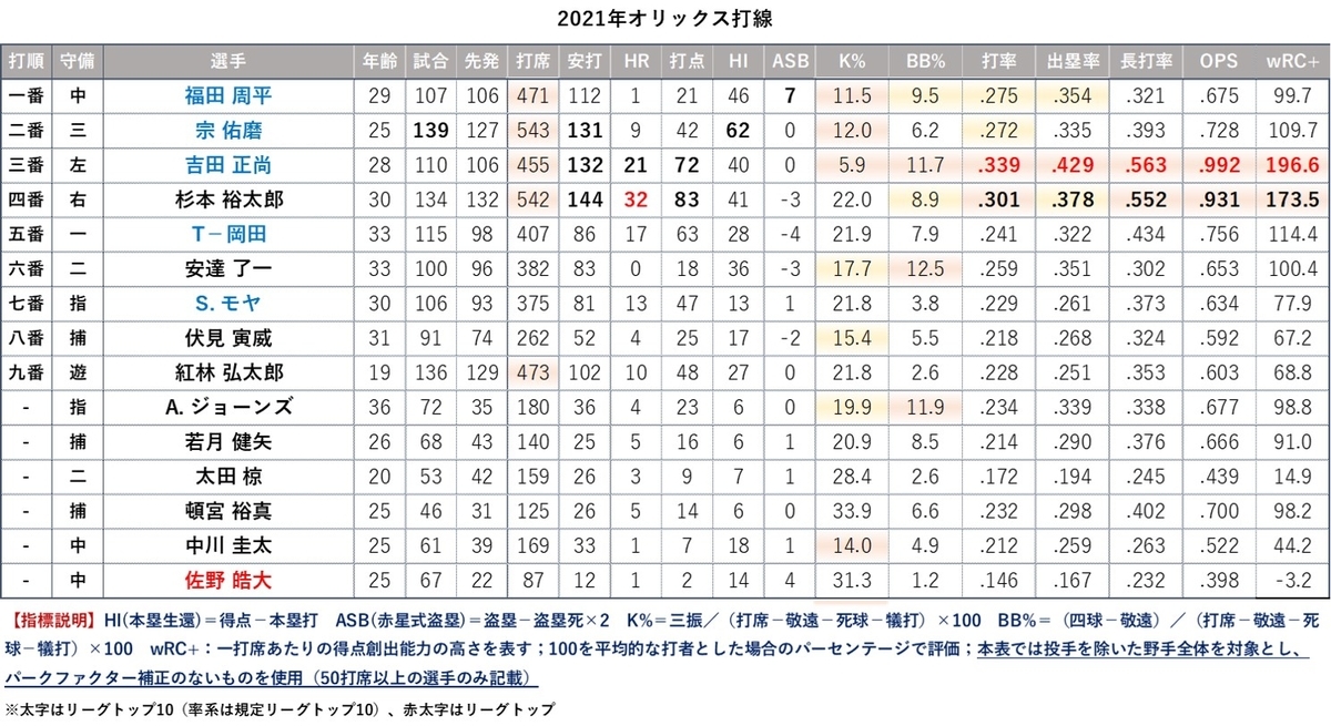 2022年】オリックス・バファローズ戦力分析 －12球団戦力分析