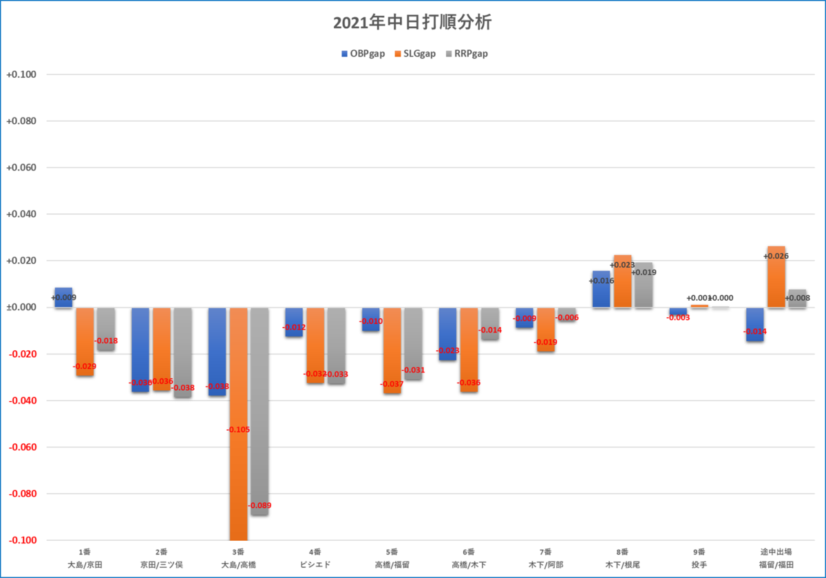 f:id:baseball-datajumble:20220222101623p:plain