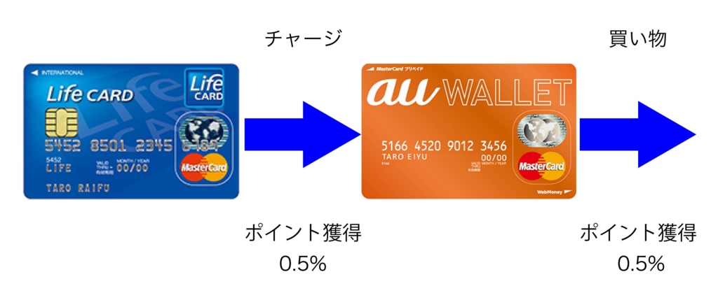 Au Walletにチャージできるクレジットカードの種類を比較 ポイント二重取りお得なランキング 副業ライフ