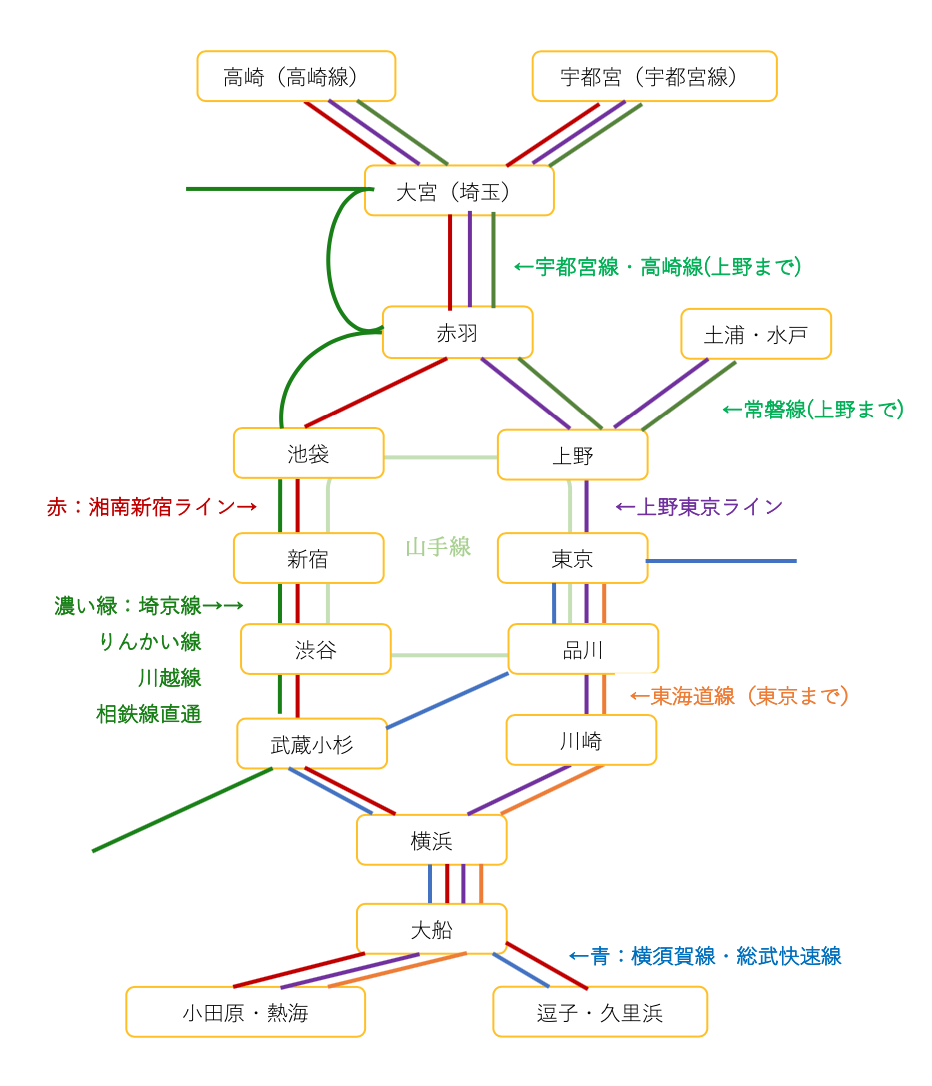 湘南新宿ラインと上野東京ラインってそもそも何 ばしょうの鉄道講座 Part2 ばしょうの日常