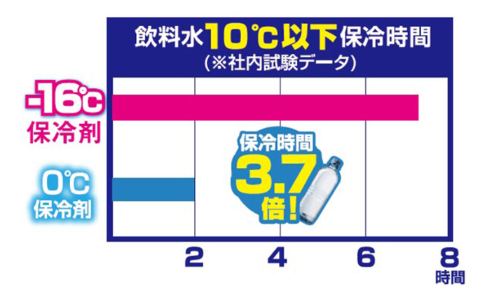 ■高い保冷能力