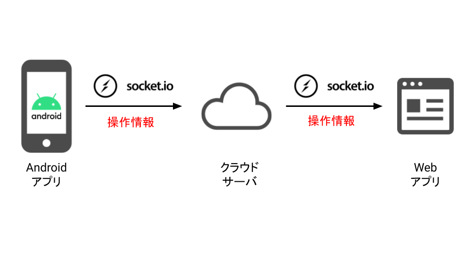 Retrofitでgetやpostする毎日 そんなときはsocket Io使って双方向にリアルタイム通信しちゃおうか Batchのブログ