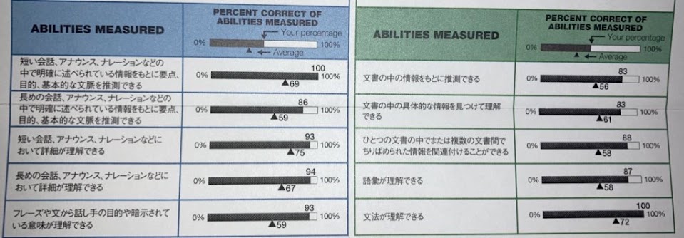 第296回(2022/6/26午前)TOEIC公開テスト 成績表の分析 - ばやしの勉強部屋