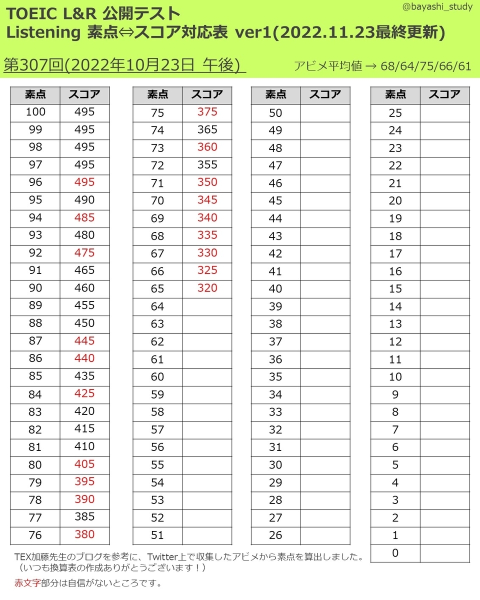 出来上がりました　10点 ブースターパック 運命廻放編 祝福の蒼空 ｜ Z/X - Zillions of enemy