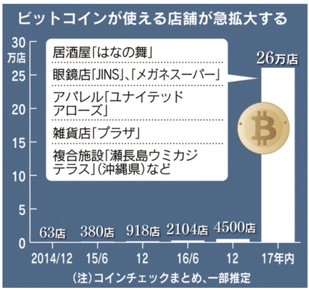 ビットコインがビックカメラ・リクルート系列の26万店舗で使用可能に！【仮想通貨】 | ゼロはじ（ゼロからはじめるビットコイン ）｜日本最大級の仮想通貨サイト