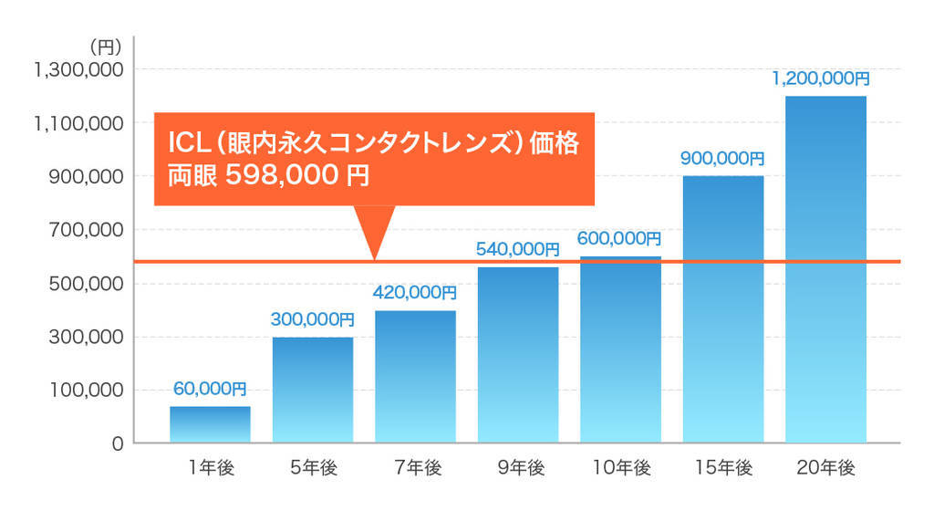 ICL　フェイキックIOL　費用