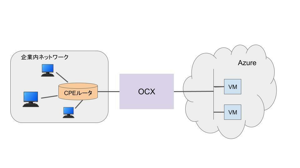 今回のインターンシップで想定したネットワークの図。左から企業内ネットワーク、OCX、Azureが描かれている。企業内ネットワーク内にはCPEルータがあり、Azureクラウド上にはVirtual Machineがある。OCXを介して、CPEルータとVirtual Machineが線で結ばれている。