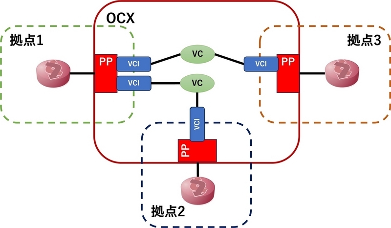 ユースケースで見る OCX リソース解説 「拠点からクラウド