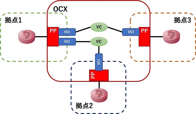 前回の記事の内容をおさらいするための図。OCXを挟んで拠点1・2・3が存在しており、各拠点内にはルータがある。各拠点のルータからOCXへは線が延びており、OCX側では各拠点のPPでその線を終端している。OCX内では各PPにVCIが引っ付いており、VCIからは2つあるVCのどちらか片方に接続の線が延びている。片方のVCは拠点1のVCIと拠点3のVCIが接続されている。もう片方のVCには拠点1のVCIと拠点2のVCIが接続されている。